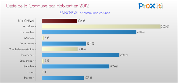Dette par habitant de la commune en 2012 pour RAINCHEVAL et les communes proches Comparaison de la dette par habitant de la commune en 2012 pour RAINCHEVAL et les communes voisines