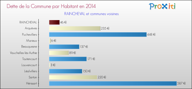 Dette par habitant de la commune en 2014 pour RAINCHEVAL et les communes proches Comparaison de la dette par habitant de la commune en 2014 pour RAINCHEVAL et les communes voisines