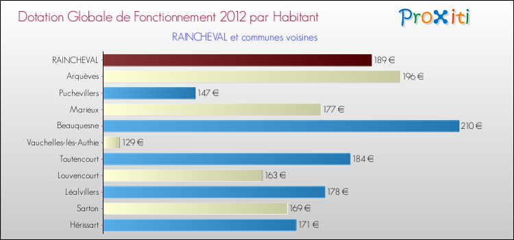 Montant des dotations globales de fonctionnement DGF par Habitant pour RAINCHEVAL et les communes proches Comparaison des des dotations globales de fonctionnement DGF par habitant pour RAINCHEVAL et les communes voisines