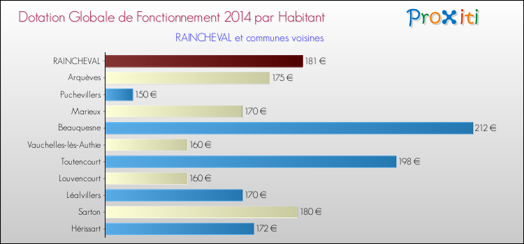 Montant des dotations globales de fonctionnement DGF par Habitant pour RAINCHEVAL et les communes proches en 2014. Comparaison des des dotations globales de fonctionnement DGF par habitant pour RAINCHEVAL et les communes voisines en 2014.