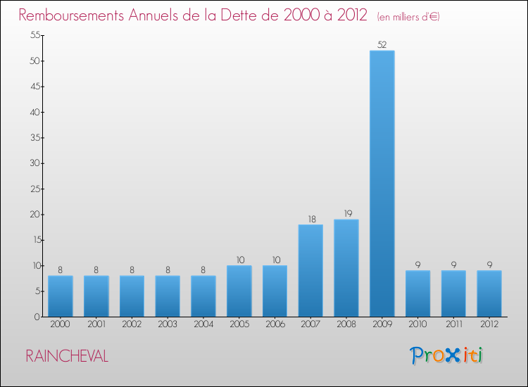 Evolution de l'annuité de la dette pour la commune de RAINCHEVAL de 2000 à 2012 Annuités de la dette pour RAINCHEVAL de 2000 à 2012