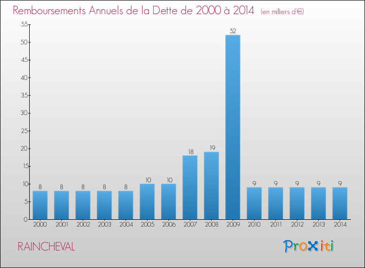 Evolution de l'annuité de la dette pour la commune de RAINCHEVAL de 2000 à 2014 Annuités de la dette pour RAINCHEVAL de 2000 à 2014