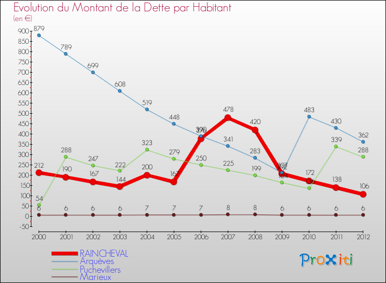 Evolution de la dette par habitant pour la commune de RAINCHEVAL et les communes proches de 2000 à 2012 Comparaison de la dette par habitant pour RAINCHEVAL et les communes voisines de 2000 à 2012