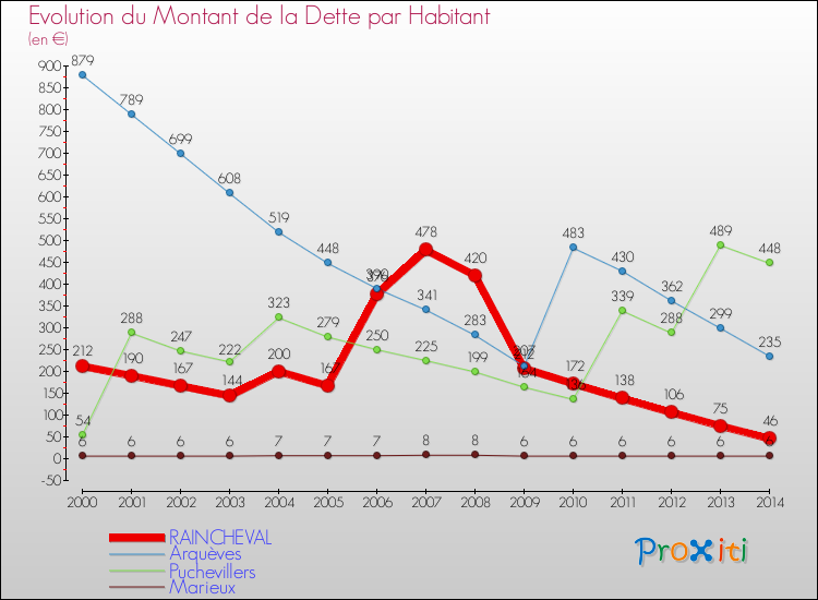Evolution de la dette par habitant pour la commune de RAINCHEVAL et les communes proches de 2000 à 2014 Comparaison de la dette par habitant pour RAINCHEVAL et les communes voisines de 2000 à 2014