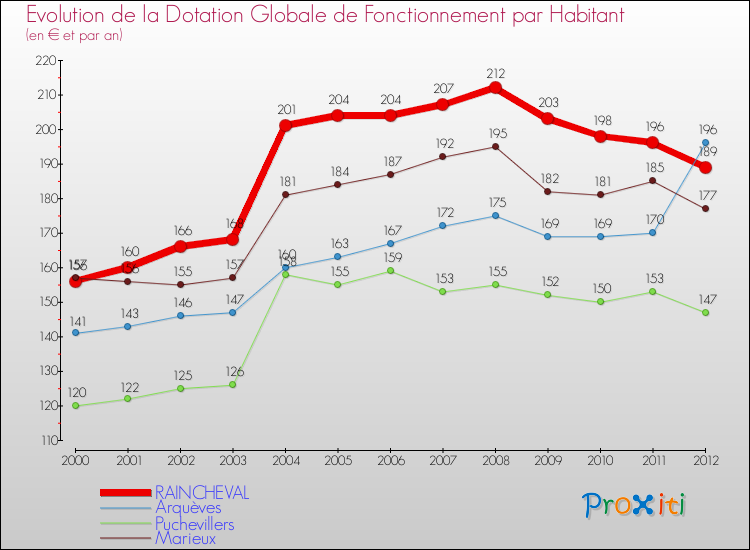 Evolution et montant de la dotation globale de fonctionnement par Habitant pour RAINCHEVAL et les communes proches Comparaison des dotations globales de fonctionnement par habitant pour RAINCHEVAL et les communes voisines