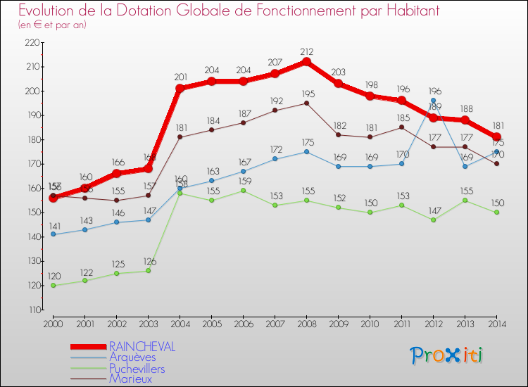 Evolution et montant de la dotation globale de fonctionnement par Habitant pour RAINCHEVAL et les communes proches de 2000 à 2014. Comparaison des dotations globales de fonctionnement par habitant pour RAINCHEVAL et les communes voisines de 2000 à 2014.