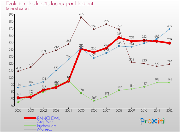 Evolution et montant des impôts locaux par Habitant pour RAINCHEVAL et les communes proches Comparaison des impôts locaux par habitant pour RAINCHEVAL et les communes voisines