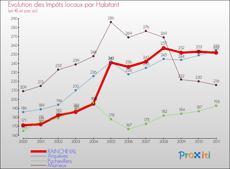 Evolution et montant des impôts locaux par Habitant pour RAINCHEVAL et les communes proches Comparaison des impôts locaux par habitant pour RAINCHEVAL et les communes voisines