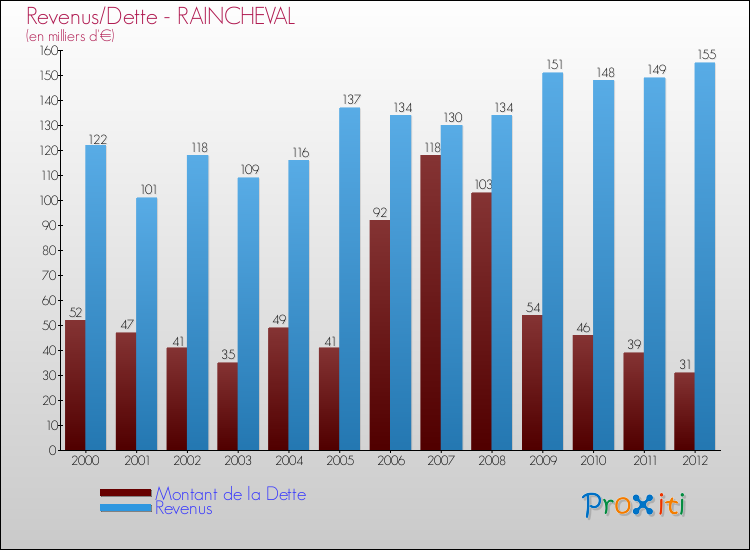 Evolution comparée de la dette et des revenus pour la commune de RAINCHEVAL de 2000 à 2012 Comparaison de la dette et des revenus pour RAINCHEVAL de 2000 à 2012