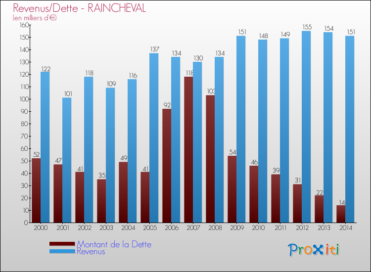 Evolution comparée de la dette et des revenus pour la commune de RAINCHEVAL de 2000 à 2014 Comparaison de la dette et des revenus pour RAINCHEVAL de 2000 à 2014