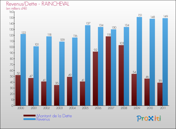 Evolution comparée de la dette et des revenus pour la commune de RAINCHEVAL de 2000 à 2011 Comparaison de la dette et des revenus pour RAINCHEVAL de 2000 à 2011