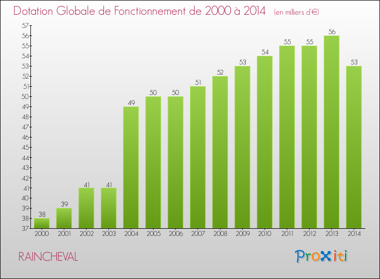 Evolution du montant de la Dotation Globale de Fonctionnement pour la commune de RAINCHEVAL de 2000 à 2014 Evolution du montant de la Dotation Globale de Fonctionnement pour RAINCHEVAL de 2000 à 2014