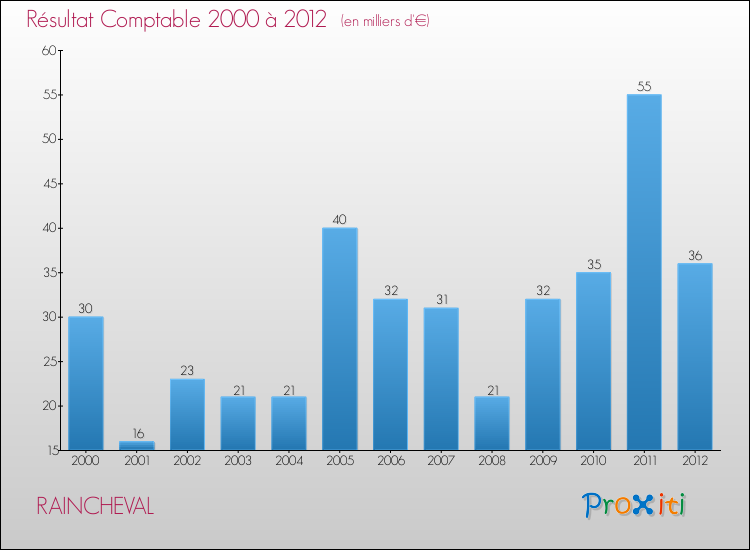 Evolution du résultat comptable pour la commune de RAINCHEVAL de 2000 à 2012 Evolution du résultat comptable pour RAINCHEVAL de 2000 à 2012