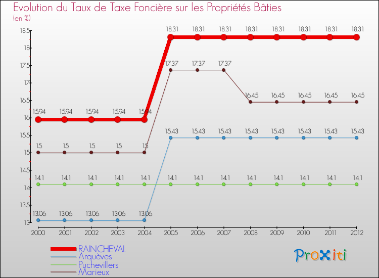 Evolution du taux de la taxe foncière sur le bati pour RAINCHEVAL et les communes proches de 2000 à 2012 Comparaison des taux de taxe foncière sur le bati pour RAINCHEVAL et les communes voisines de 2000 à 2012
