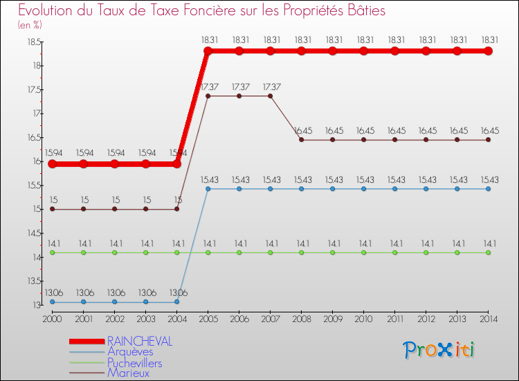 Evolution du taux de la taxe foncière sur le bati pour RAINCHEVAL et les communes proches de 2000 à 2014 Comparaison des taux de taxe foncière sur le bati pour RAINCHEVAL et les communes voisines de 2000 à 2014