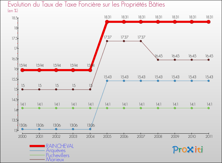 Evolution du taux de la taxe foncière sur le bati pour RAINCHEVAL et les communes proches Comparaison des taux de taxe foncière sur le bati pour RAINCHEVAL et les communes voisines