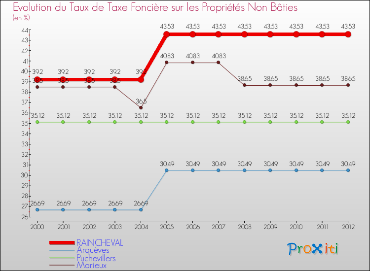 Evolution du taux de la taxe foncière sur les immeubles et terrains non batis pour RAINCHEVAL et les communes proches de 2000 à 2012 Comparaison des taux de la taxe foncière sur les immeubles et terrains non batis pour RAINCHEVAL et les communes voisines de 2000 à 2012