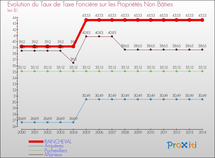 Evolution du taux de la taxe foncière sur les immeubles et terrains non batis pour RAINCHEVAL et les communes proches de 2000 à 2014 Comparaison des taux de la taxe foncière sur les immeubles et terrains non batis pour RAINCHEVAL et les communes voisines de 2000 à 2014