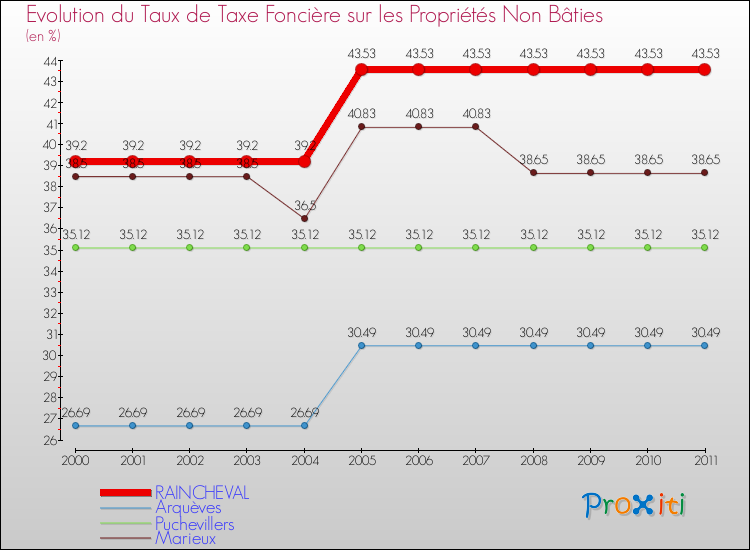 Evolution du taux de la taxe foncière sur les immeubles et terrains non batis pour RAINCHEVAL et les communes proches Comparaison des taux de la taxe foncière sur les immeubles et terrains non batis pour RAINCHEVAL et les communes voisines
