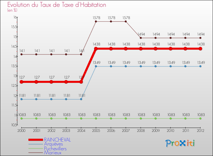 Evolution du taux de la taxe d'habitation pour RAINCHEVAL et les communes proches Comparaison des taux de la taxe d'habitation pour RAINCHEVAL et les communes voisines