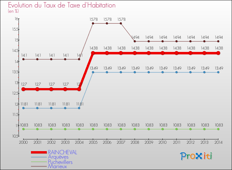 Evolution du taux de la taxe d'habitation pour RAINCHEVAL et les communes proches de 2000 à 2014 Comparaison des taux de la taxe d'habitation pour RAINCHEVAL et les communes voisines de 2000 à 2014