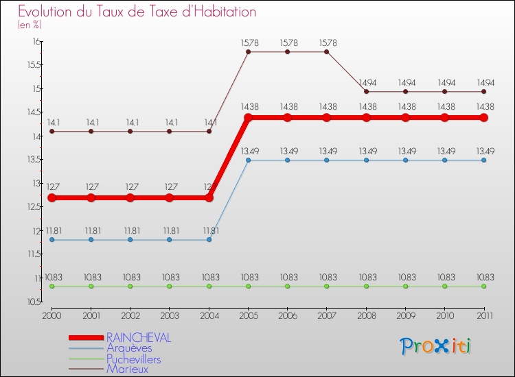 Evolution du taux de la taxe d'habitation pour RAINCHEVAL et les communes proches Comparaison des taux de la taxe d'habitation pour RAINCHEVAL et les communes voisines