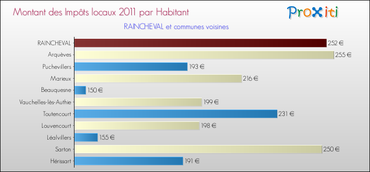 Montant des impôts locaux par Habitant pour RAINCHEVAL et les communes proches Comparaison des impôts locaux par habitant pour RAINCHEVAL et les communes voisines