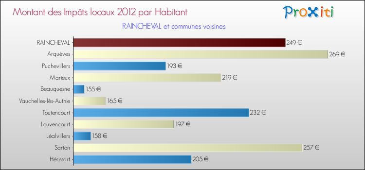 Montant des impôts locaux par Habitant pour RAINCHEVAL et les communes proches Comparaison des impôts locaux par habitant pour RAINCHEVAL et les communes voisines
