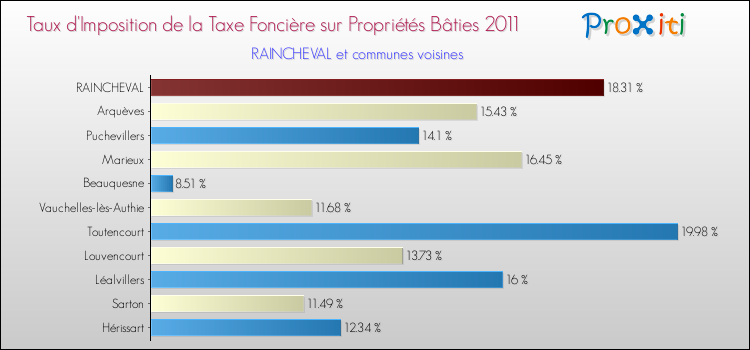 Taux d'imposition de la taxe foncière sur le bati 2011 pour RAINCHEVAL et les communes proches Comparaison des taux d'imposition de la taxe foncière sur le bati 2011 pour RAINCHEVAL et les communes voisines