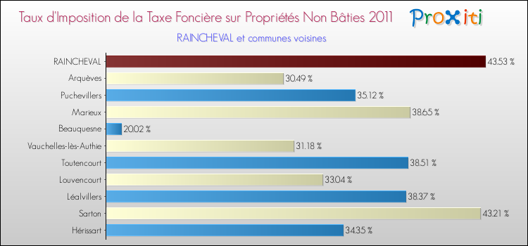 Taux d'imposition de la taxe foncière sur les immeubles et terrains non batis 2011 pour RAINCHEVAL et les communes proches Comparaison des taux d'imposition de la taxe foncière sur les immeubles et terrains non batis 2011 pour RAINCHEVAL et les communes voisines