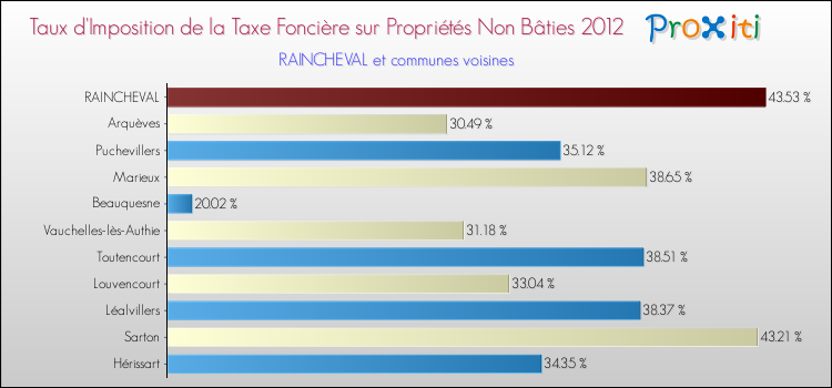 Taux d'imposition de la taxe foncière sur les immeubles et terrains non batis 2012 pour RAINCHEVAL et les communes proches Comparaison des taux d'imposition de la taxe foncière sur les immeubles et terrains non batis 2012 pour RAINCHEVAL et les communes voisines