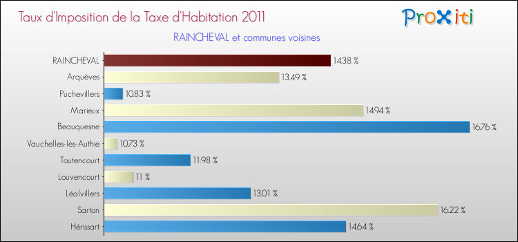 Taux d'imposition de la taxe d'habitation 2011 pour RAINCHEVAL et les communes proches Comparaison des taux d'imposition de la taxe d'habitation 2011 pour RAINCHEVAL et les communes voisines