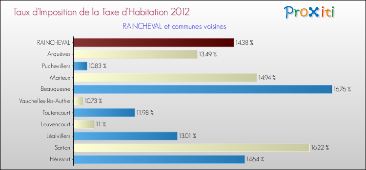 Taux d'imposition de la taxe d'habitation 2012 pour RAINCHEVAL et les communes proches Comparaison des taux d'imposition de la taxe d'habitation 2012 pour RAINCHEVAL et les communes voisines