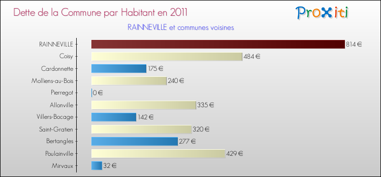 Dette par habitant de la commune en 2011 pour RAINNEVILLE et les communes proches Comparaison de la dette par habitant de la commune en 2011 pour RAINNEVILLE et les communes voisines