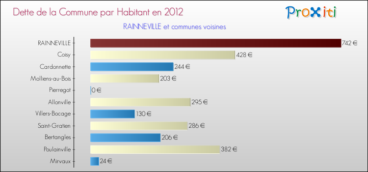 Dette par habitant de la commune en 2012 pour RAINNEVILLE et les communes proches Comparaison de la dette par habitant de la commune en 2012 pour RAINNEVILLE et les communes voisines