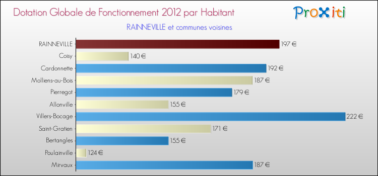 Montant des dotations globales de fonctionnement DGF par Habitant pour RAINNEVILLE et les communes proches Comparaison des des dotations globales de fonctionnement DGF par habitant pour RAINNEVILLE et les communes voisines