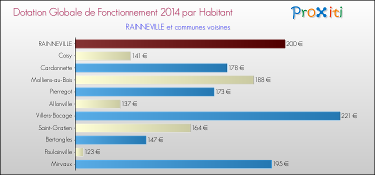 Montant des dotations globales de fonctionnement DGF par Habitant pour RAINNEVILLE et les communes proches en 2014. Comparaison des des dotations globales de fonctionnement DGF par habitant pour RAINNEVILLE et les communes voisines en 2014.