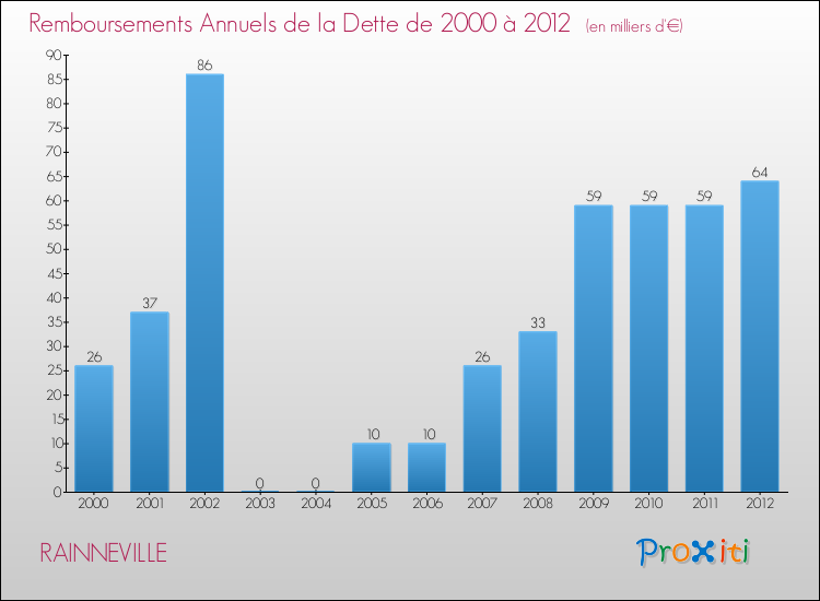 Evolution de l'annuité de la dette pour la commune de RAINNEVILLE de 2000 à 2012 Annuités de la dette pour RAINNEVILLE de 2000 à 2012