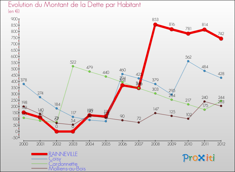 Evolution de la dette par habitant pour la commune de RAINNEVILLE et les communes proches de 2000 à 2012 Comparaison de la dette par habitant pour RAINNEVILLE et les communes voisines de 2000 à 2012