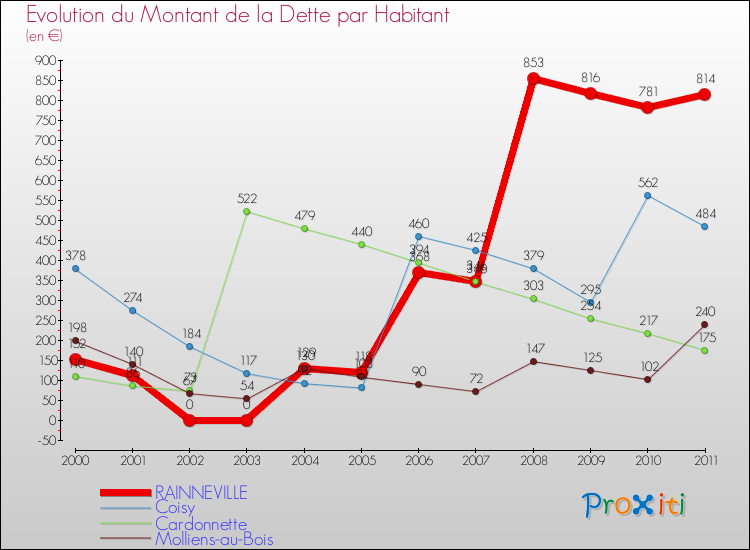 Evolution de la dette par habitant pour la commune de RAINNEVILLE et les communes proches Comparaison de la dette par habitant pour RAINNEVILLE et les communes voisines