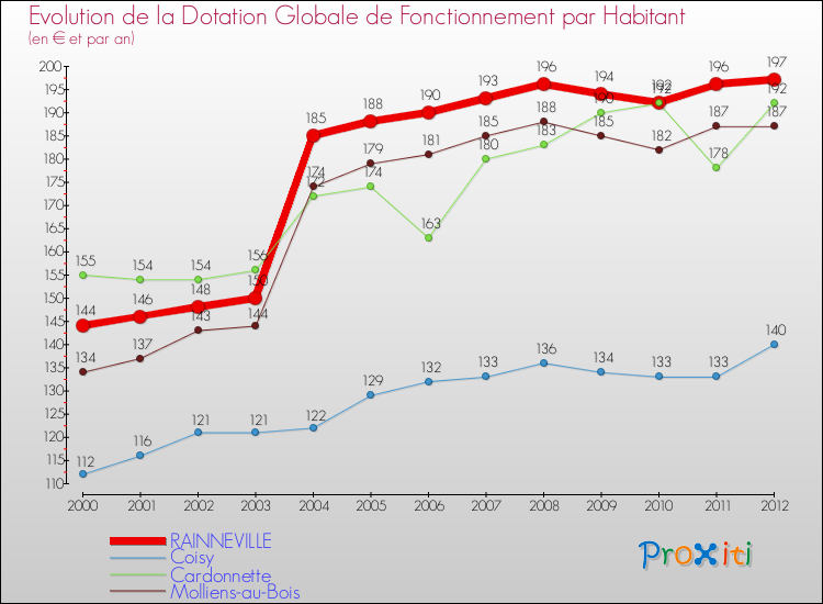 Evolution et montant de la dotation globale de fonctionnement par Habitant pour RAINNEVILLE et les communes proches Comparaison des dotations globales de fonctionnement par habitant pour RAINNEVILLE et les communes voisines