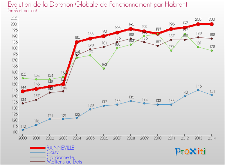 Evolution et montant de la dotation globale de fonctionnement par Habitant pour RAINNEVILLE et les communes proches de 2000 à 2014. Comparaison des dotations globales de fonctionnement par habitant pour RAINNEVILLE et les communes voisines de 2000 à 2014.