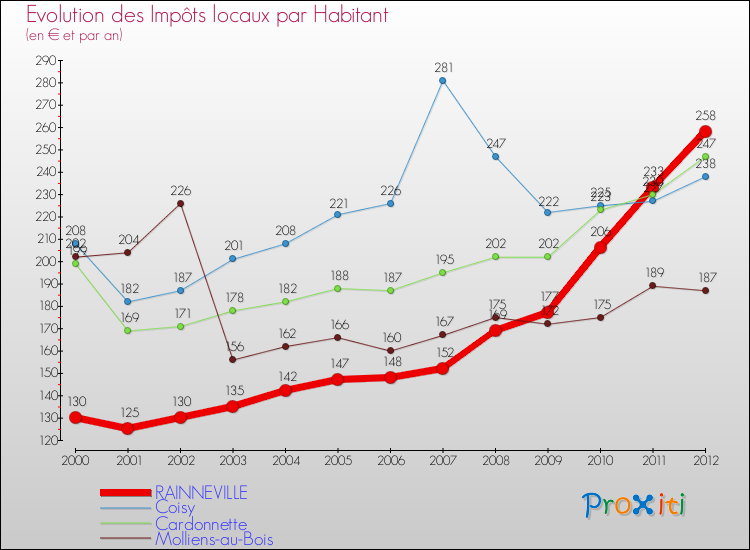 Evolution et montant des impôts locaux par Habitant pour RAINNEVILLE et les communes proches Comparaison des impôts locaux par habitant pour RAINNEVILLE et les communes voisines