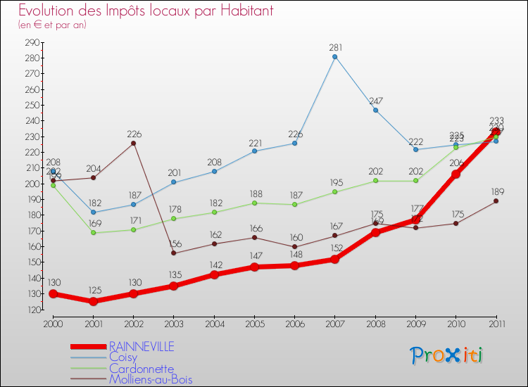 Evolution et montant des impôts locaux par Habitant pour RAINNEVILLE et les communes proches Comparaison des impôts locaux par habitant pour RAINNEVILLE et les communes voisines