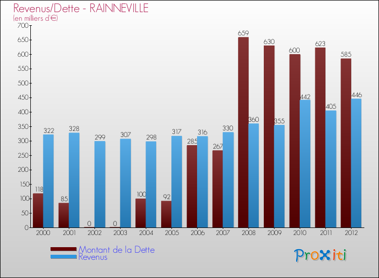 Evolution comparée de la dette et des revenus pour la commune de RAINNEVILLE de 2000 à 2012 Comparaison de la dette et des revenus pour RAINNEVILLE de 2000 à 2012