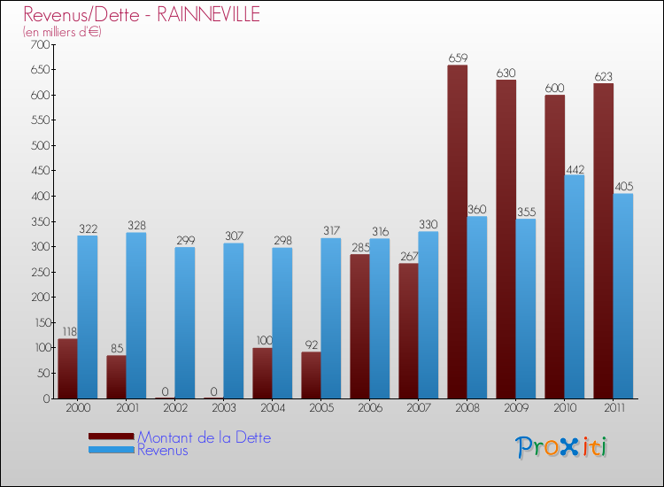 Evolution comparée de la dette et des revenus pour la commune de RAINNEVILLE de 2000 à 2011 Comparaison de la dette et des revenus pour RAINNEVILLE de 2000 à 2011