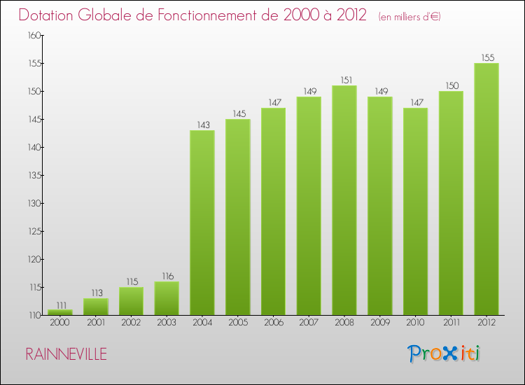 Evolution du montant de la Dotation Globale de Fonctionnement pour la commune de RAINNEVILLE de 2000 à 2012 Evolution du montant de la Dotation Globale de Fonctionnement pour RAINNEVILLE de 2000 à 2012