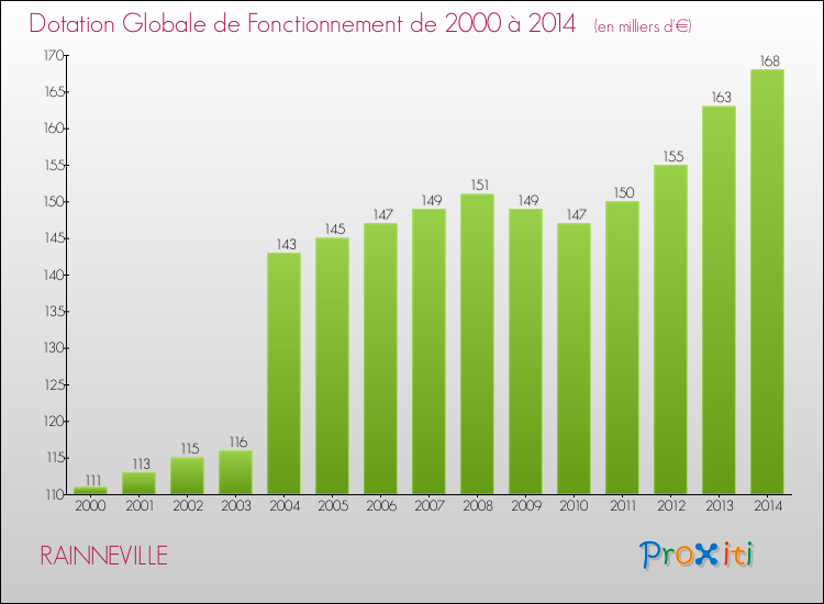Evolution du montant de la Dotation Globale de Fonctionnement pour la commune de RAINNEVILLE de 2000 à 2014 Evolution du montant de la Dotation Globale de Fonctionnement pour RAINNEVILLE de 2000 à 2014