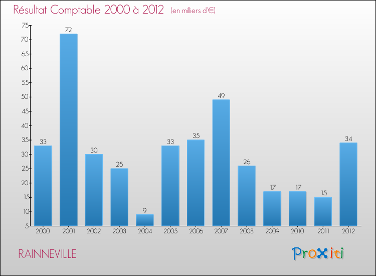 Evolution du résultat comptable pour la commune de RAINNEVILLE de 2000 à 2012 Evolution du résultat comptable pour RAINNEVILLE de 2000 à 2012