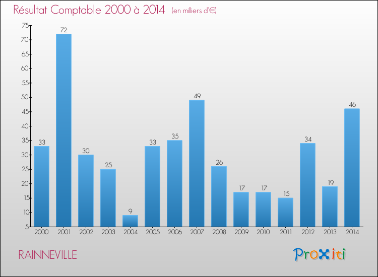 Evolution du résultat comptable pour la commune de RAINNEVILLE de 2000 à 2014 Evolution du résultat comptable pour RAINNEVILLE de 2000 à 2014